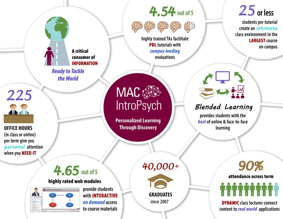 MacIntroPsych Infographic 2017